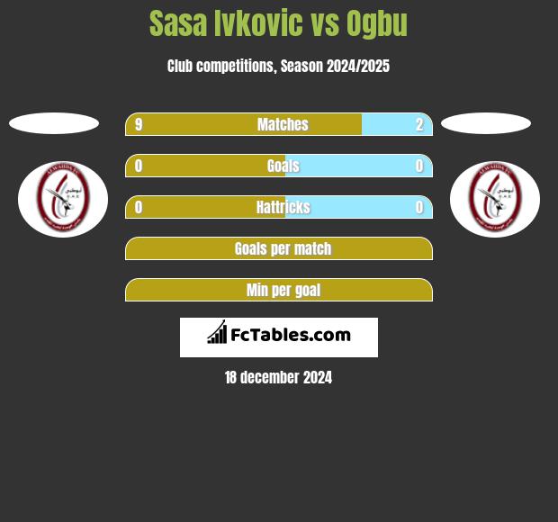 Sasa Ivkovic vs Ogbu h2h player stats