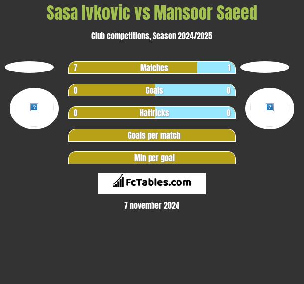 Sasa Ivkovic vs Mansoor Saeed h2h player stats