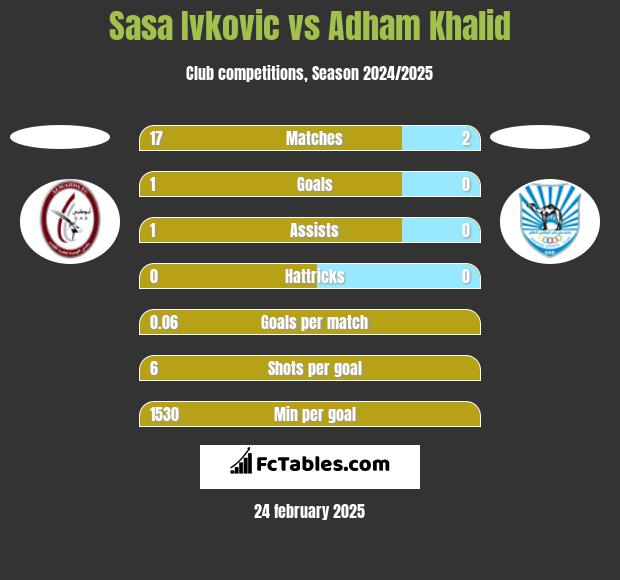 Sasa Ivkovic vs Adham Khalid h2h player stats