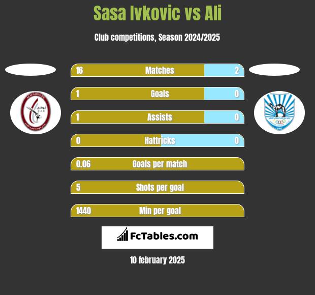 Sasa Ivkovic vs Ali h2h player stats