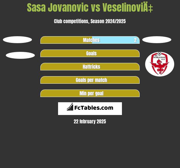 Sasa Jovanovic vs VeselinoviÄ‡ h2h player stats