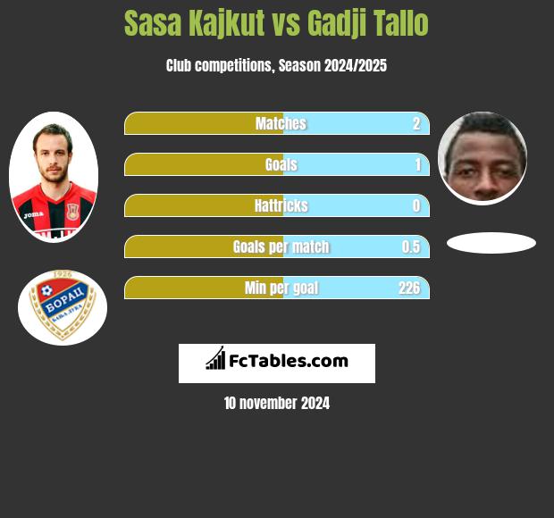 Sasa Kajkut vs Gadji Tallo h2h player stats