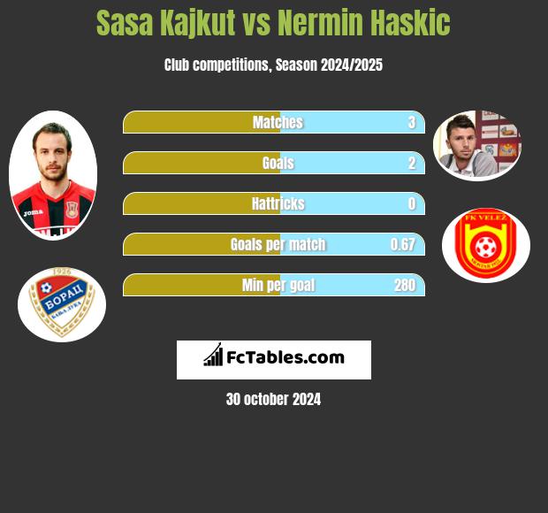 Sasa Kajkut vs Nermin Haskic h2h player stats