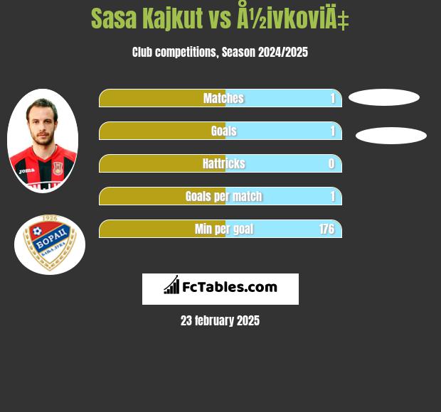 Sasa Kajkut vs Å½ivkoviÄ‡ h2h player stats