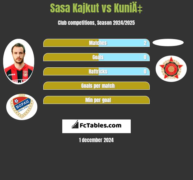 Sasa Kajkut vs KuniÄ‡ h2h player stats