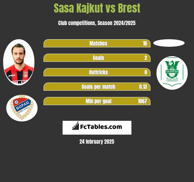 Sasa Kajkut vs Brest h2h player stats