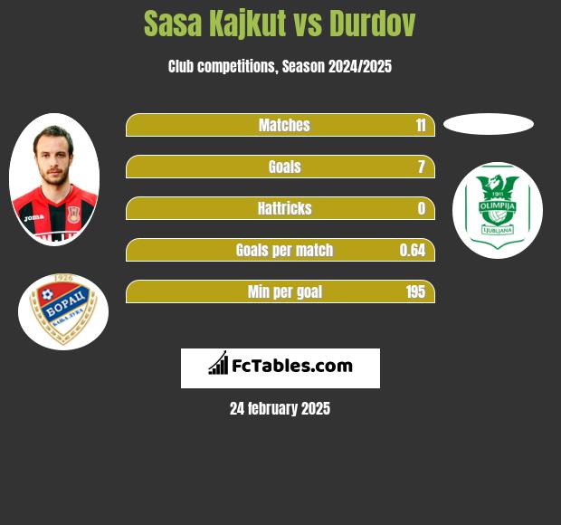 Sasa Kajkut vs Durdov h2h player stats