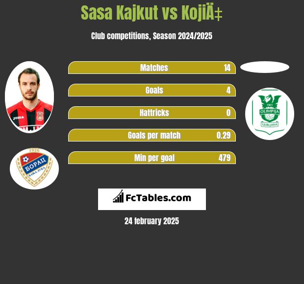 Sasa Kajkut vs KojiÄ‡ h2h player stats