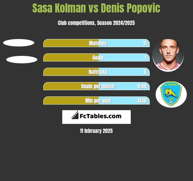 Sasa Kolman vs Denis Popović h2h player stats