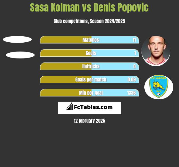 Sasa Kolman vs Denis Popovic h2h player stats