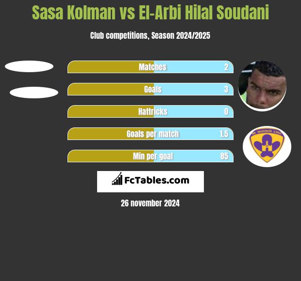 Sasa Kolman vs El-Arabi Soudani h2h player stats