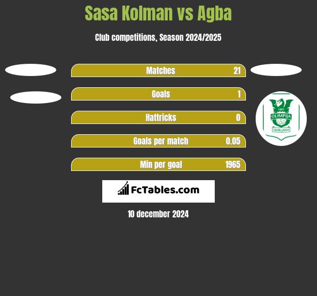 Sasa Kolman vs Agba h2h player stats