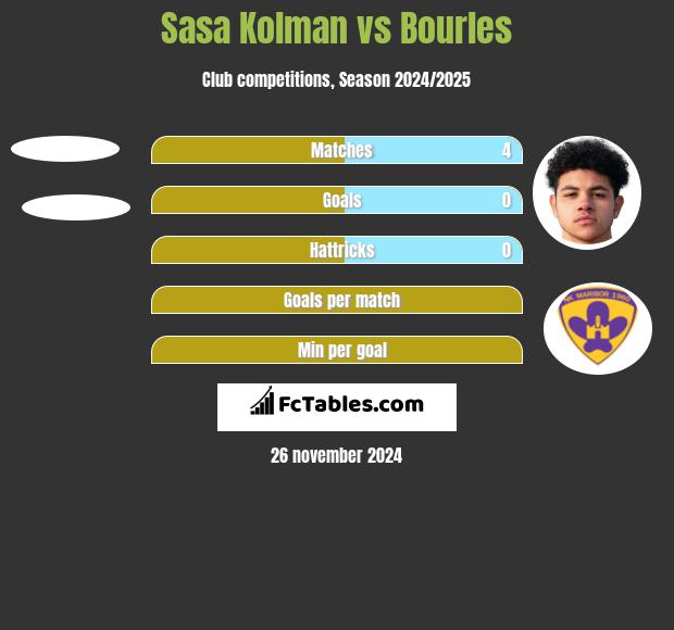 Sasa Kolman vs Bourles h2h player stats