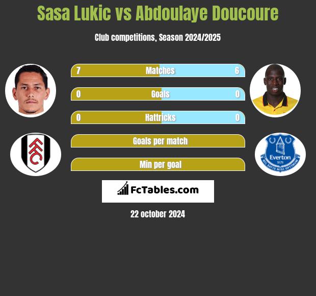 Sasa Lukić vs Abdoulaye Doucoure h2h player stats