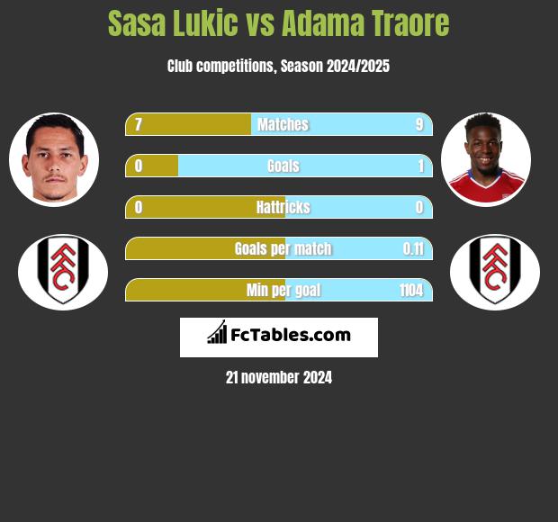 Sasa Lukić vs Adama Traore h2h player stats