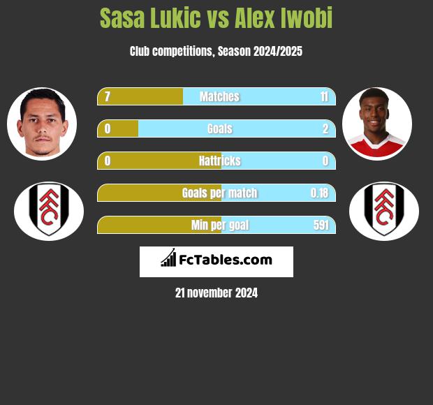 Sasa Lukić vs Alex Iwobi h2h player stats