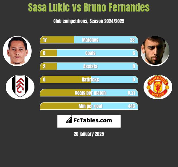 Sasa Lukić vs Bruno Fernandes h2h player stats