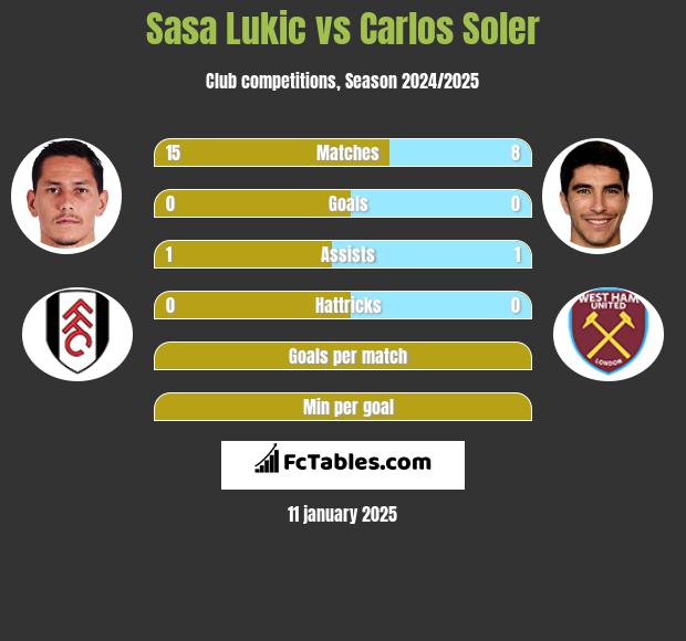 Sasa Lukić vs Carlos Soler h2h player stats