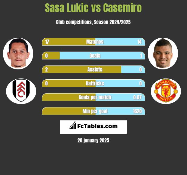 Sasa Lukić vs Casemiro h2h player stats