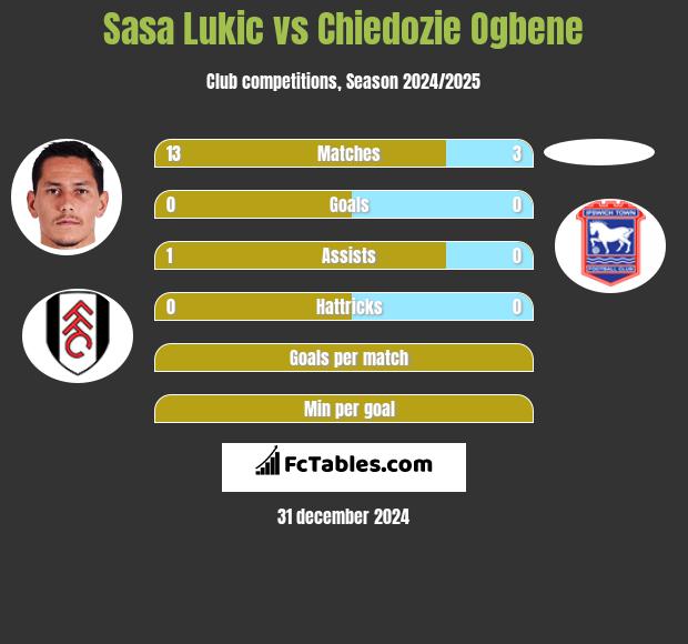 Sasa Lukić vs Chiedozie Ogbene h2h player stats