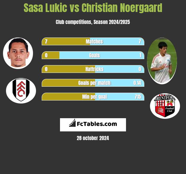 Sasa Lukic vs Christian Noergaard h2h player stats