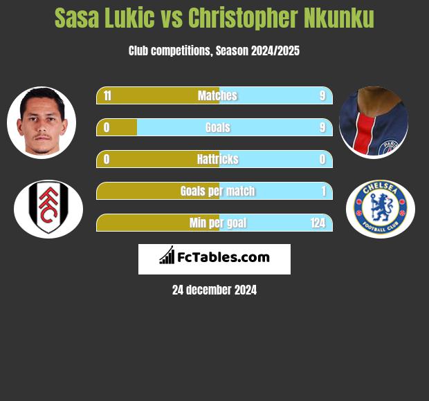 Sasa Lukić vs Christopher Nkunku h2h player stats