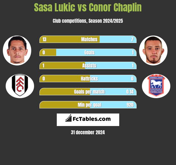 Sasa Lukić vs Conor Chaplin h2h player stats