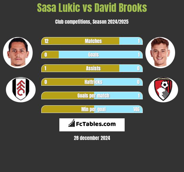 Sasa Lukić vs David Brooks h2h player stats