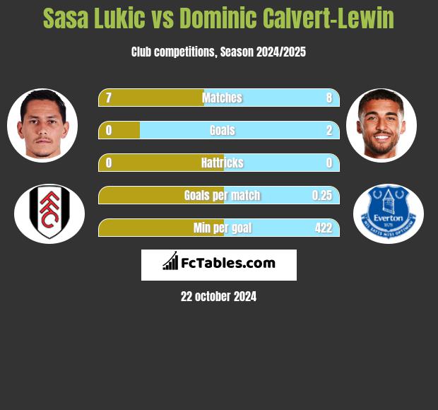 Sasa Lukic vs Dominic Calvert-Lewin h2h player stats