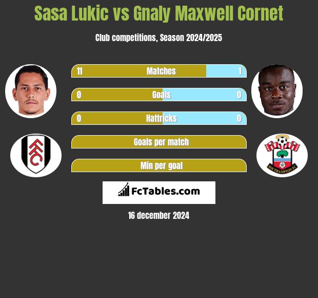 Sasa Lukić vs Gnaly Cornet h2h player stats