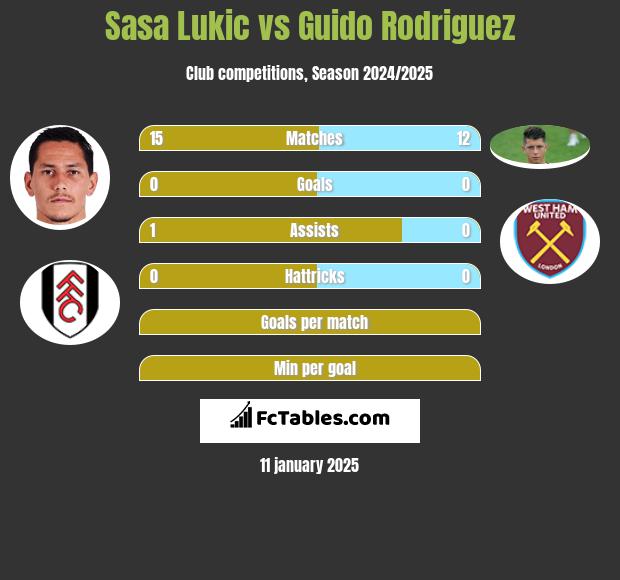 Sasa Lukić vs Guido Rodriguez h2h player stats