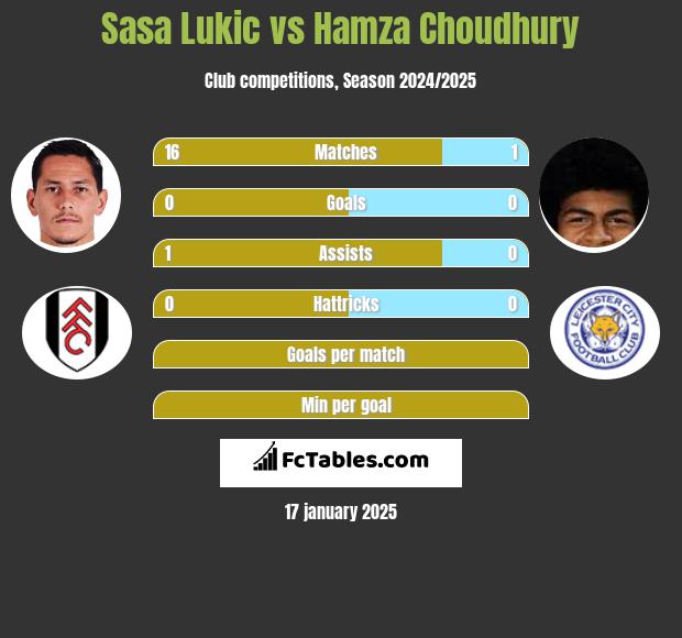 Sasa Lukić vs Hamza Choudhury h2h player stats