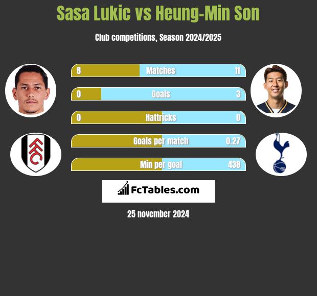 Sasa Lukic vs Heung-Min Son h2h player stats