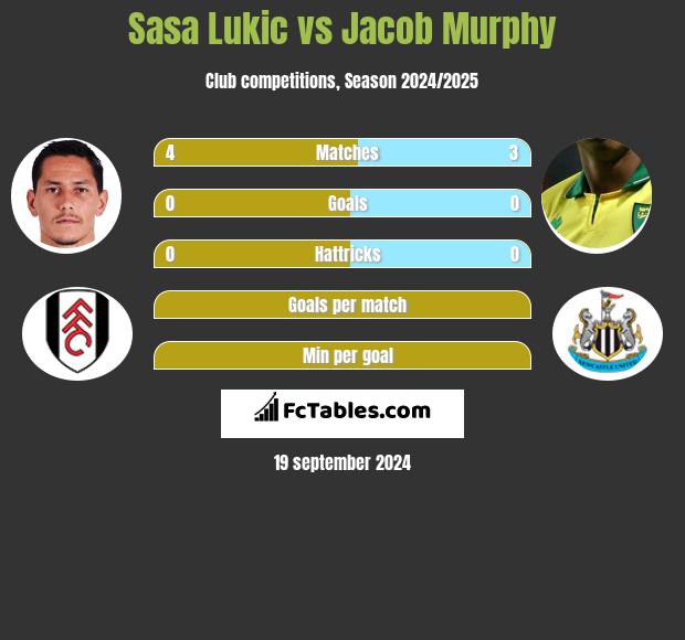 Sasa Lukić vs Jacob Murphy h2h player stats