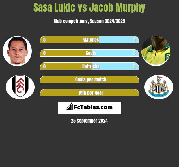 Sasa Lukic vs Jacob Murphy h2h player stats