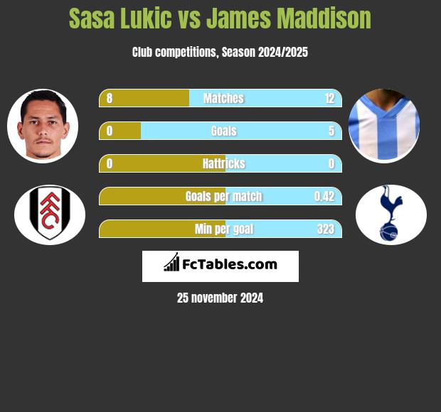 Sasa Lukić vs James Maddison h2h player stats