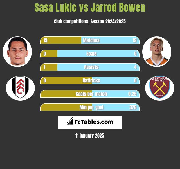 Sasa Lukić vs Jarrod Bowen h2h player stats