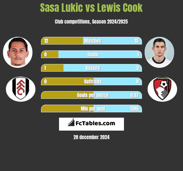 Sasa Lukić vs Lewis Cook h2h player stats