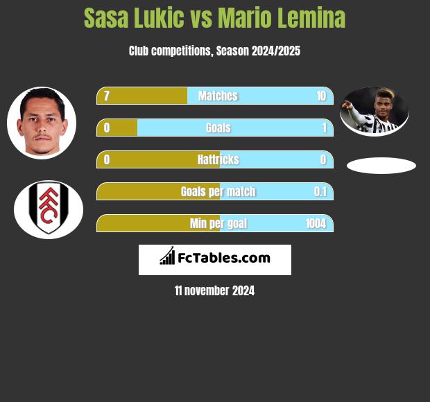 Sasa Lukić vs Mario Lemina h2h player stats