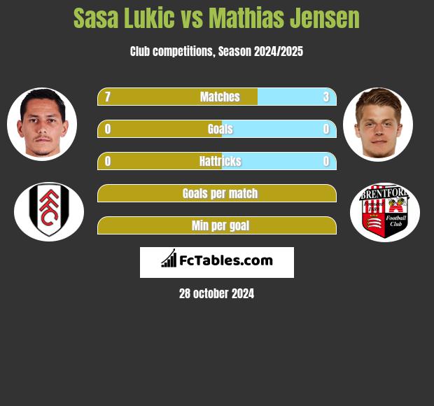 Sasa Lukić vs Mathias Jensen h2h player stats