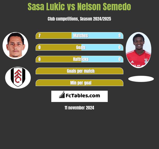 Sasa Lukić vs Nelson Semedo h2h player stats