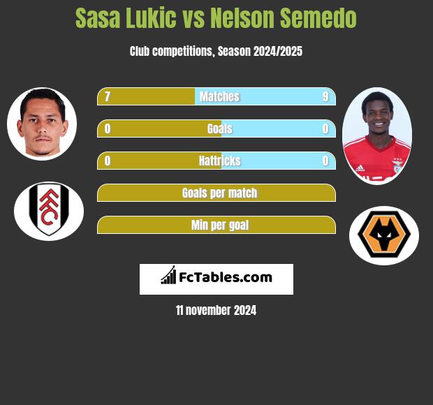 Sasa Lukic vs Nelson Semedo h2h player stats