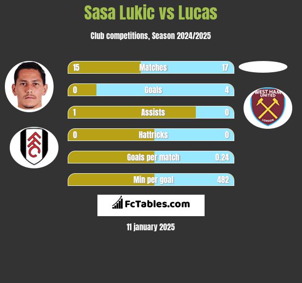 Sasa Lukić vs Lucas h2h player stats