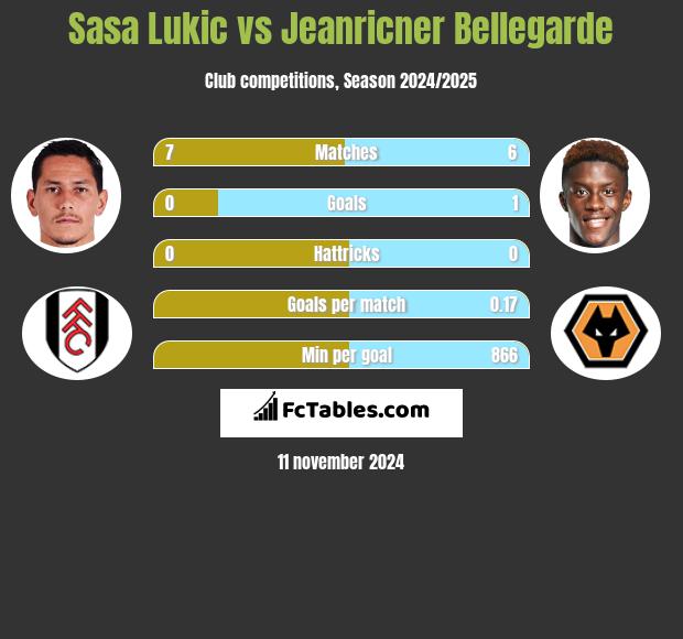 Sasa Lukić vs Jeanricner Bellegarde h2h player stats