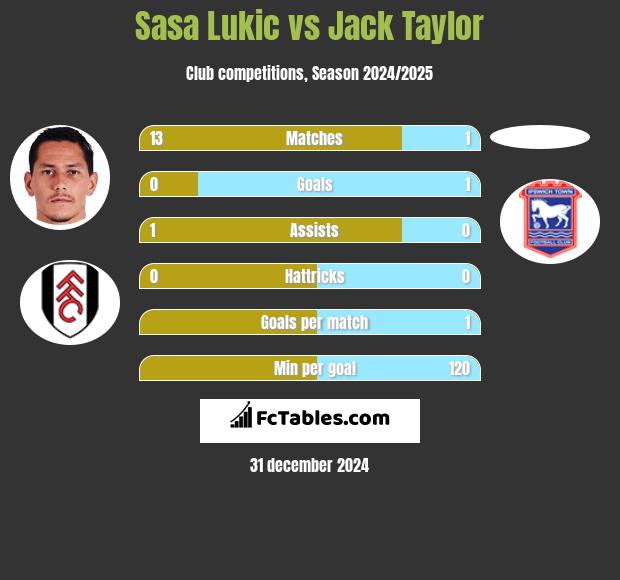 Sasa Lukić vs Jack Taylor h2h player stats