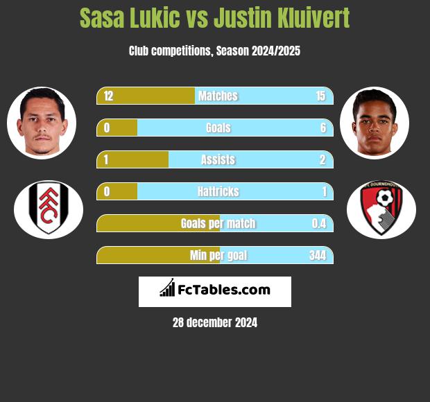 Sasa Lukić vs Justin Kluivert h2h player stats