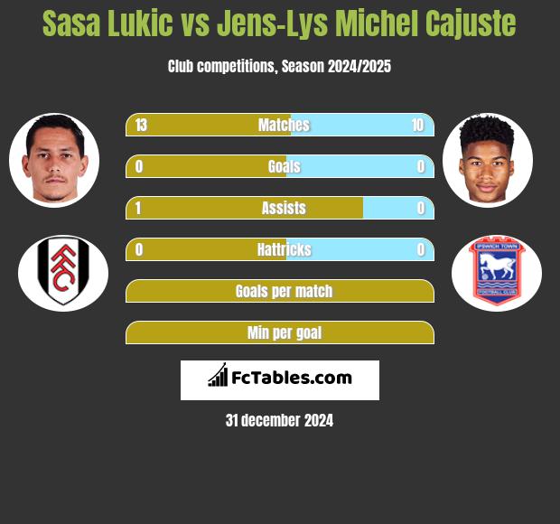 Sasa Lukić vs Jens-Lys Michel Cajuste h2h player stats