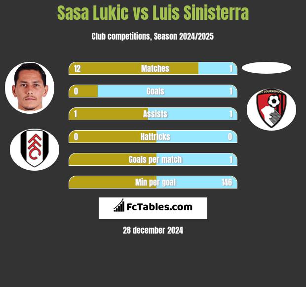 Sasa Lukić vs Luis Sinisterra h2h player stats