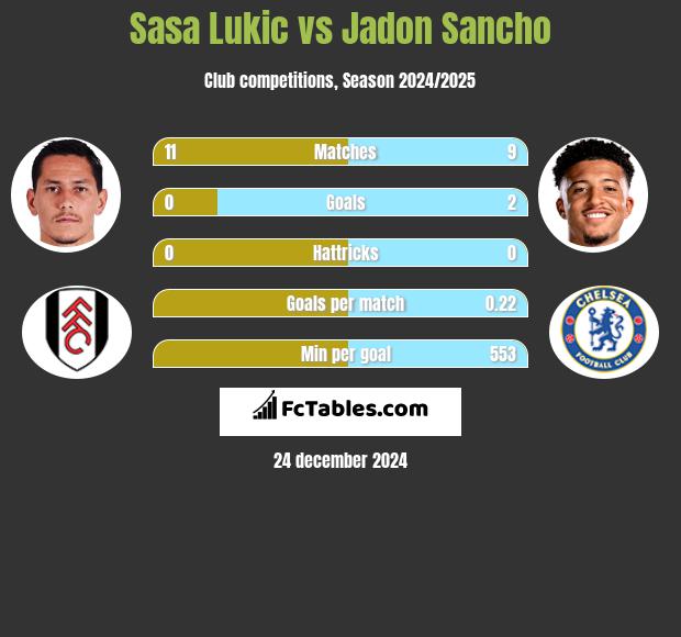 Sasa Lukić vs Jadon Sancho h2h player stats