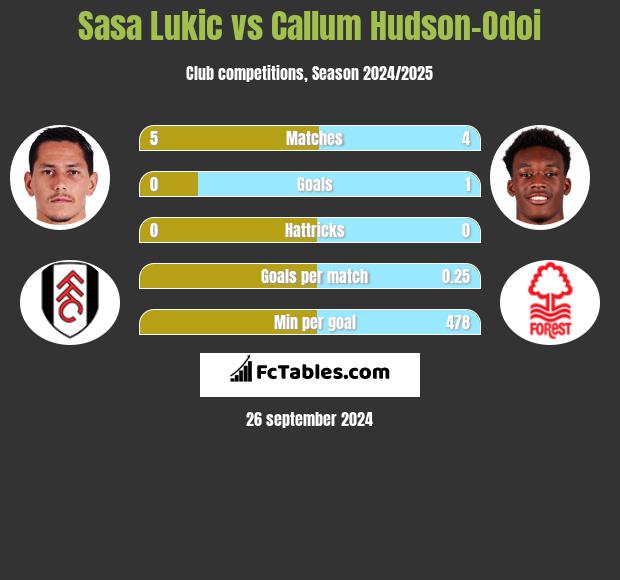 Sasa Lukić vs Callum Hudson-Odoi h2h player stats